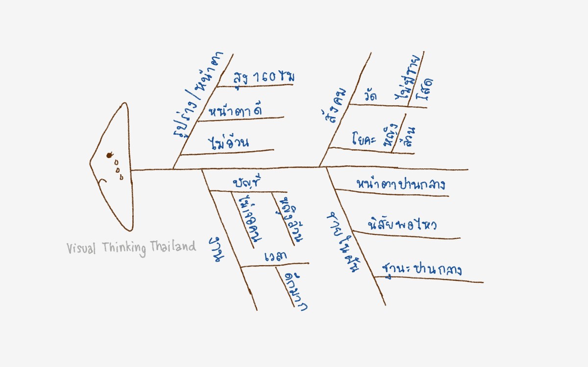 Fishbone Diagram เครื่องมือเรียบง่ายแต่ไม่ธรรมดา (ตอนที่&nbsp;2)