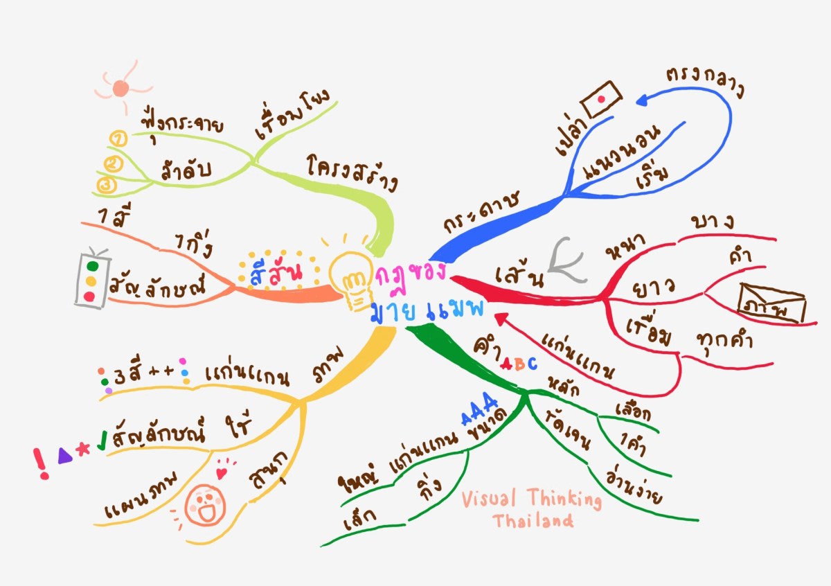 Mind Map เครื่องมือ Visual Thinking สุดทรงพลัง (ตอนที่&nbsp;1)