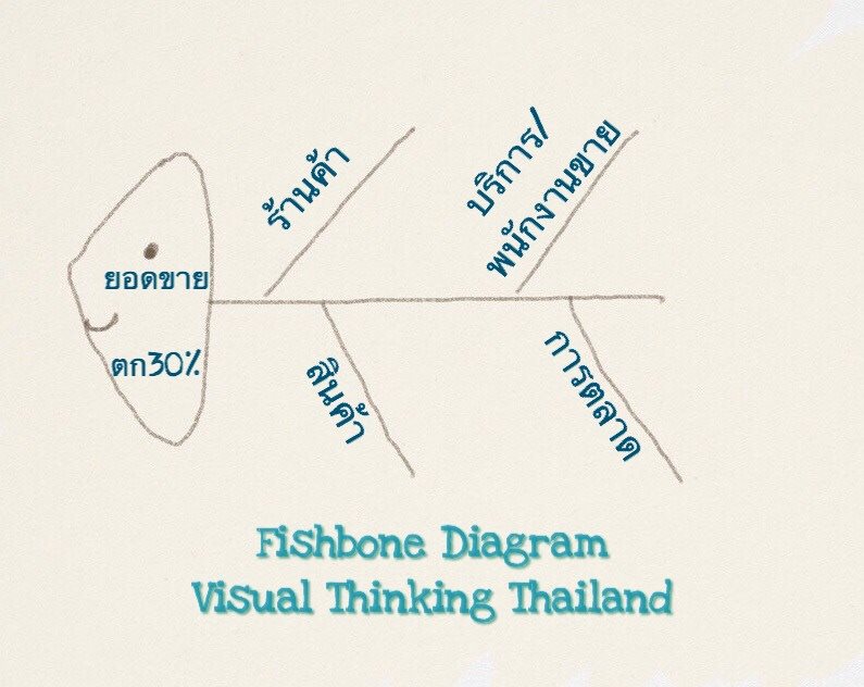 Fishbone Diagram เครื่องมือที่ดูเรียบง่ายแต่ไม่ธรรมดา (ตอนที่&nbsp;1)